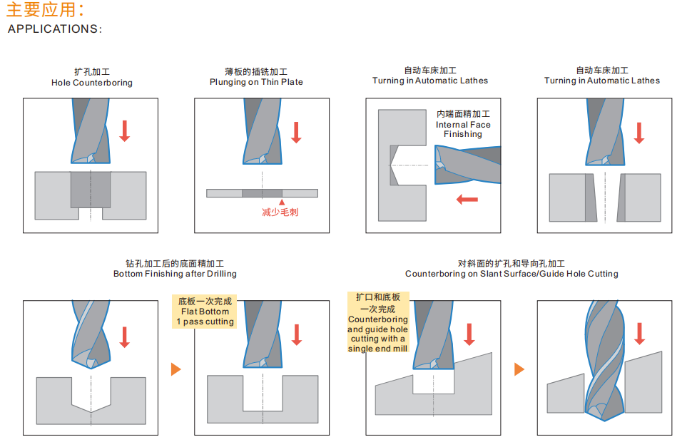 CFD flat drill application panel: counterboring, thin-plate plunging, lathe turning, bottom finishing, slant-surface guide holes