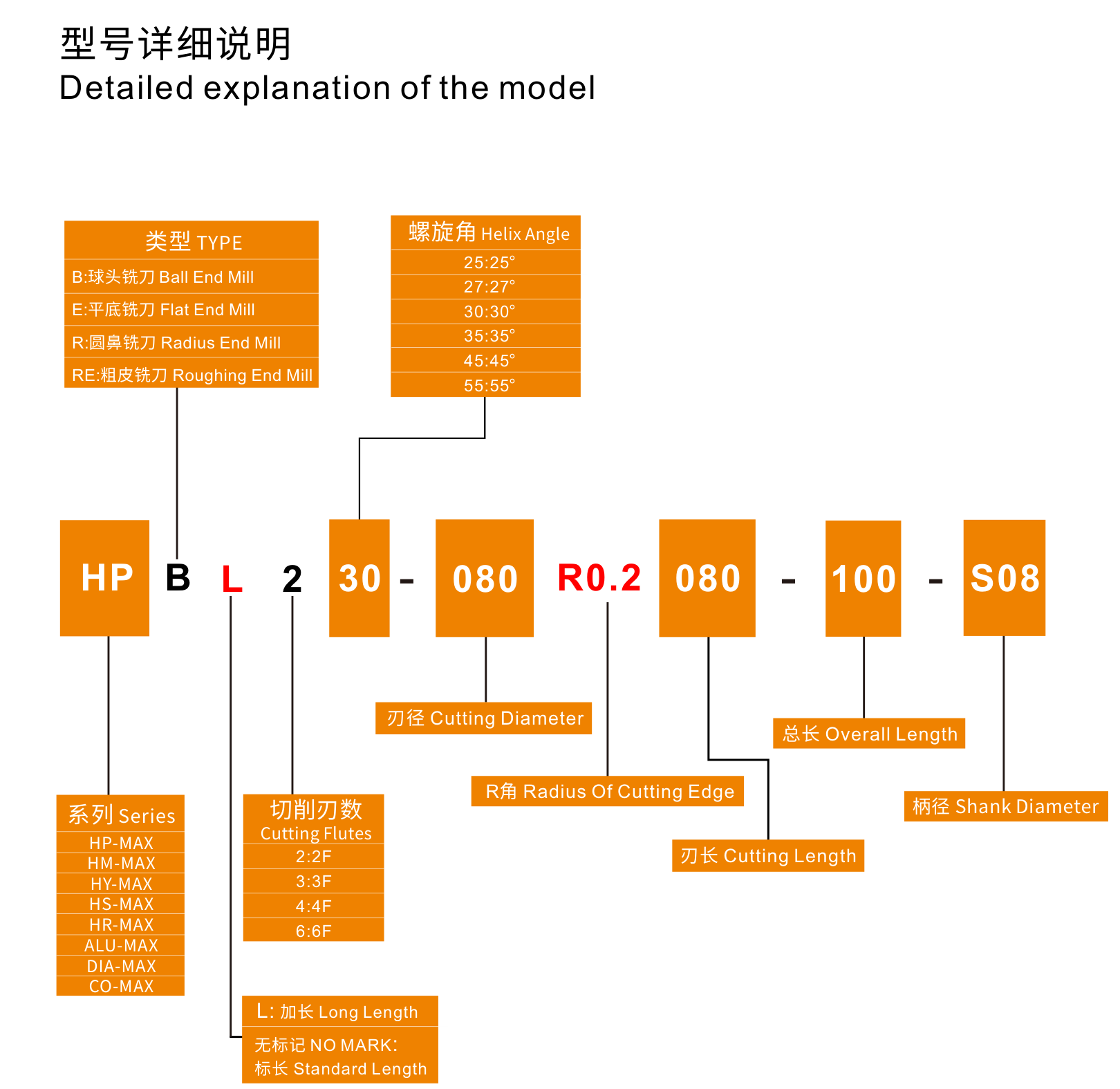Koves model-number key: how a carbide end mill code is read — series (HP/HM/HY/HS/HR/ALU/DIA/CO-MAX), cutter type (B/E/R/RE), length mark (L), flutes, helix angle, cutting diameter, corner radius, cutting length, overall length and shank diameter